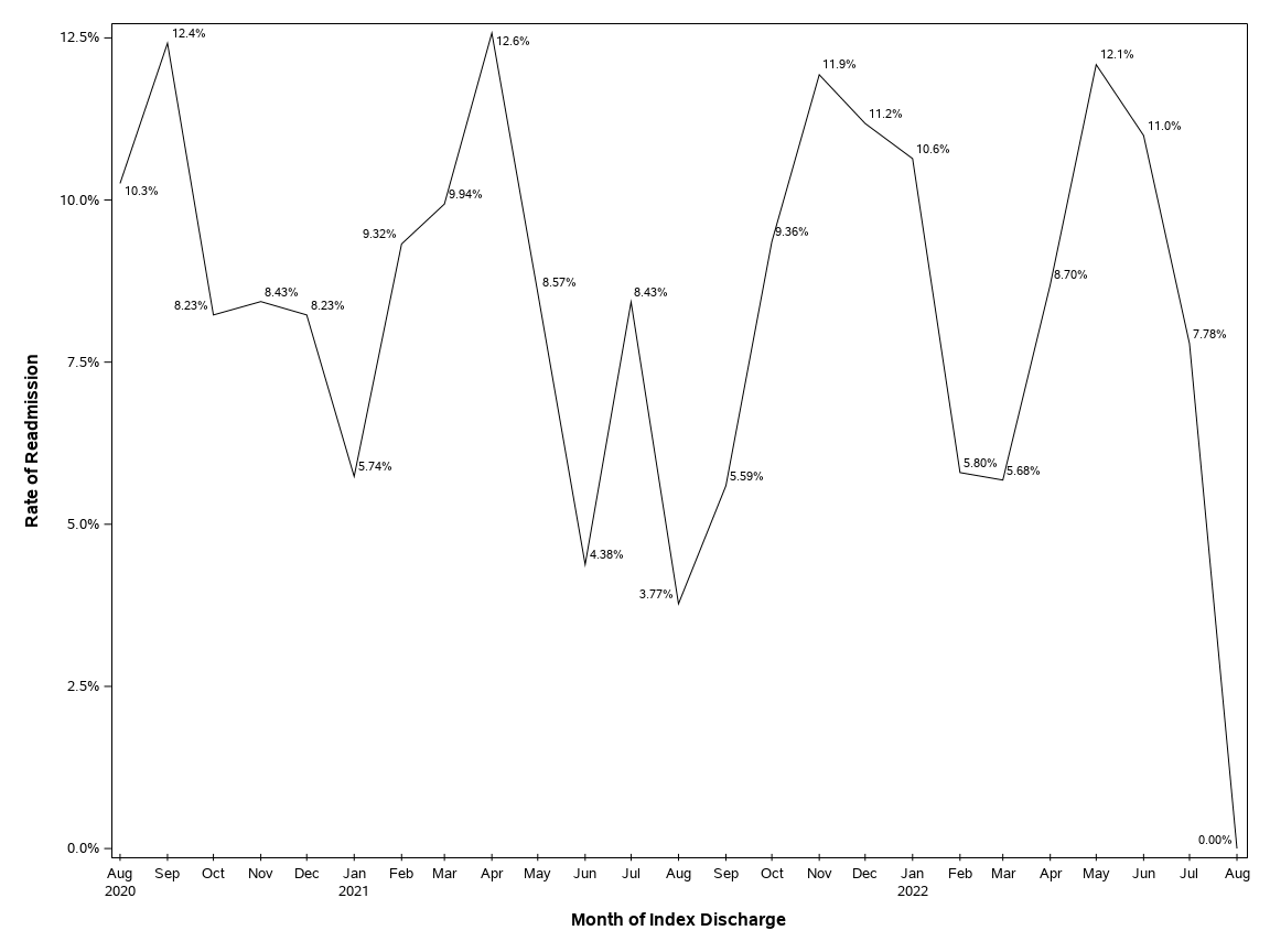 The SGPlot Procedure